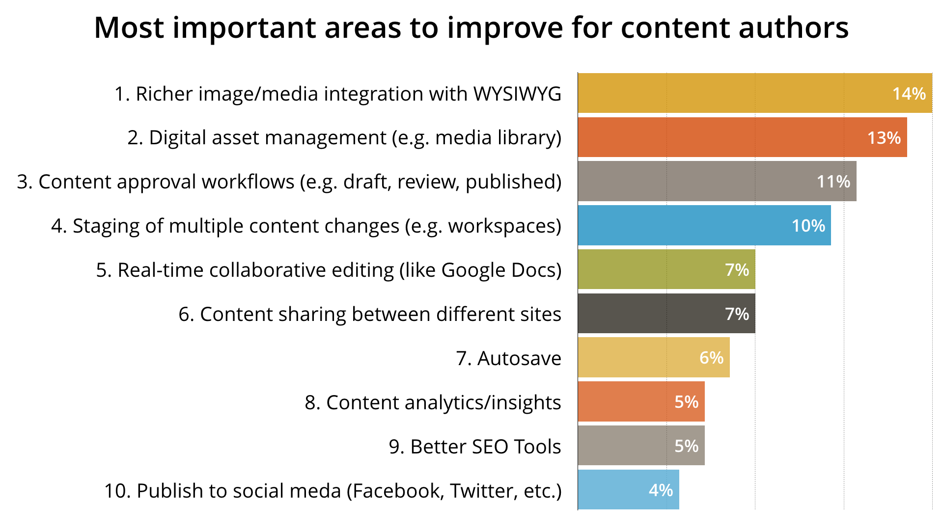 Survey results from content editors in 2016