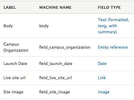 An image of a table displaying the names of each of the fields, their machine names, and the field type assigned.
