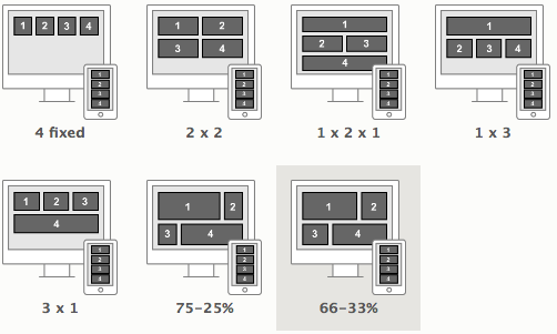 A collection of illustrated computer screens displaying the 7 different possible regional layouts along with the corresponding results when seen on a mobile device.