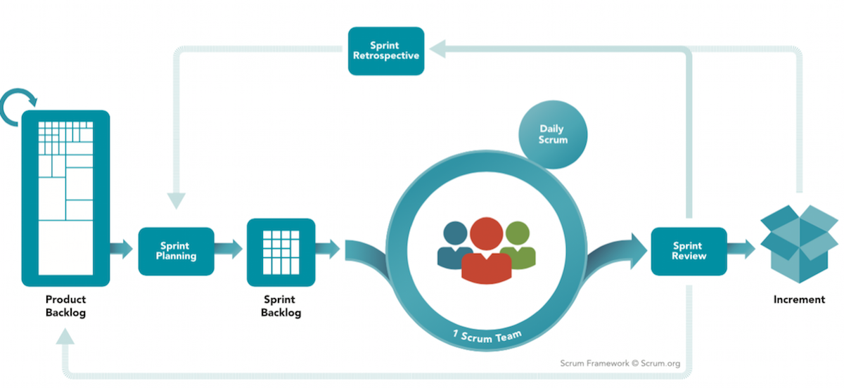 Agile Scrum framework