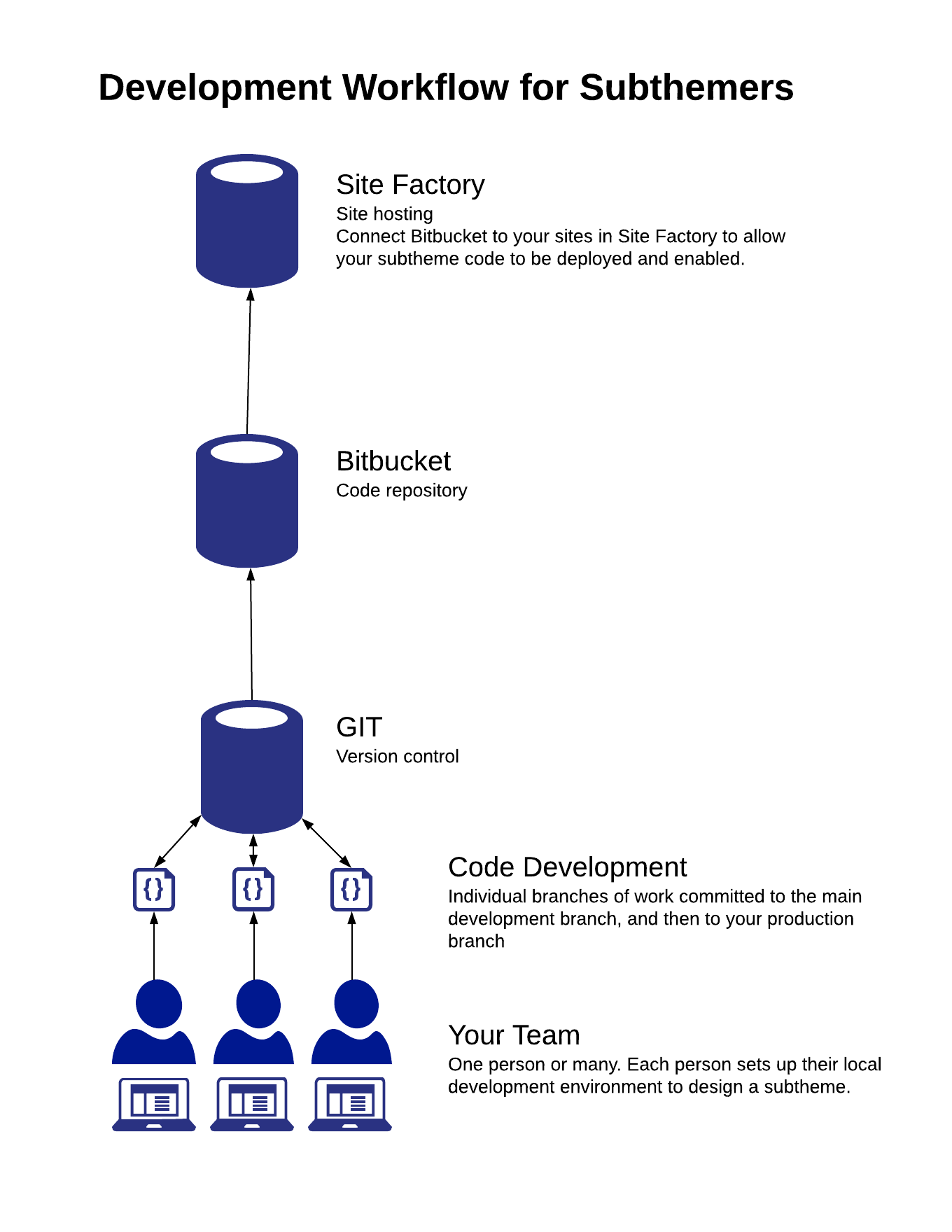 Development workflow for subthemers