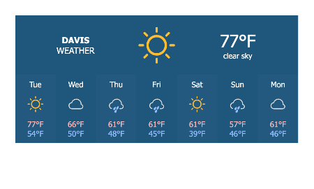 Output of a weather widget displaying local weather forecast for Davis, California.